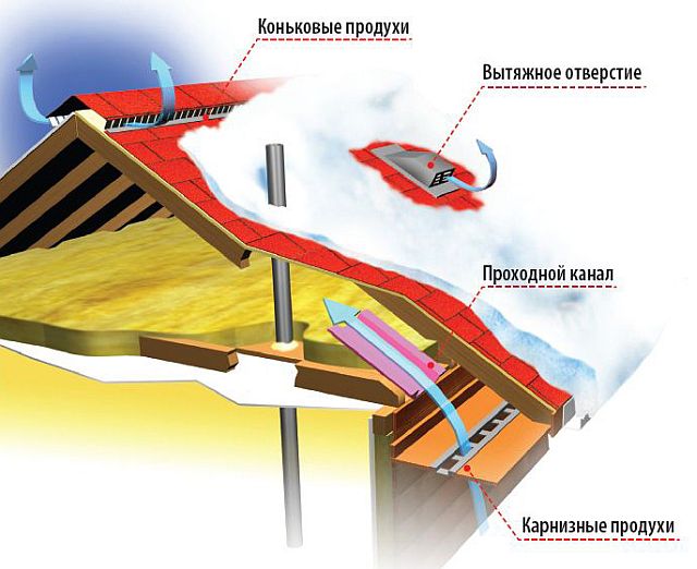 Зачем устраивать вентиляцию для крыши дома